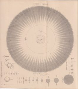 Antique Print, Solar System, 1880